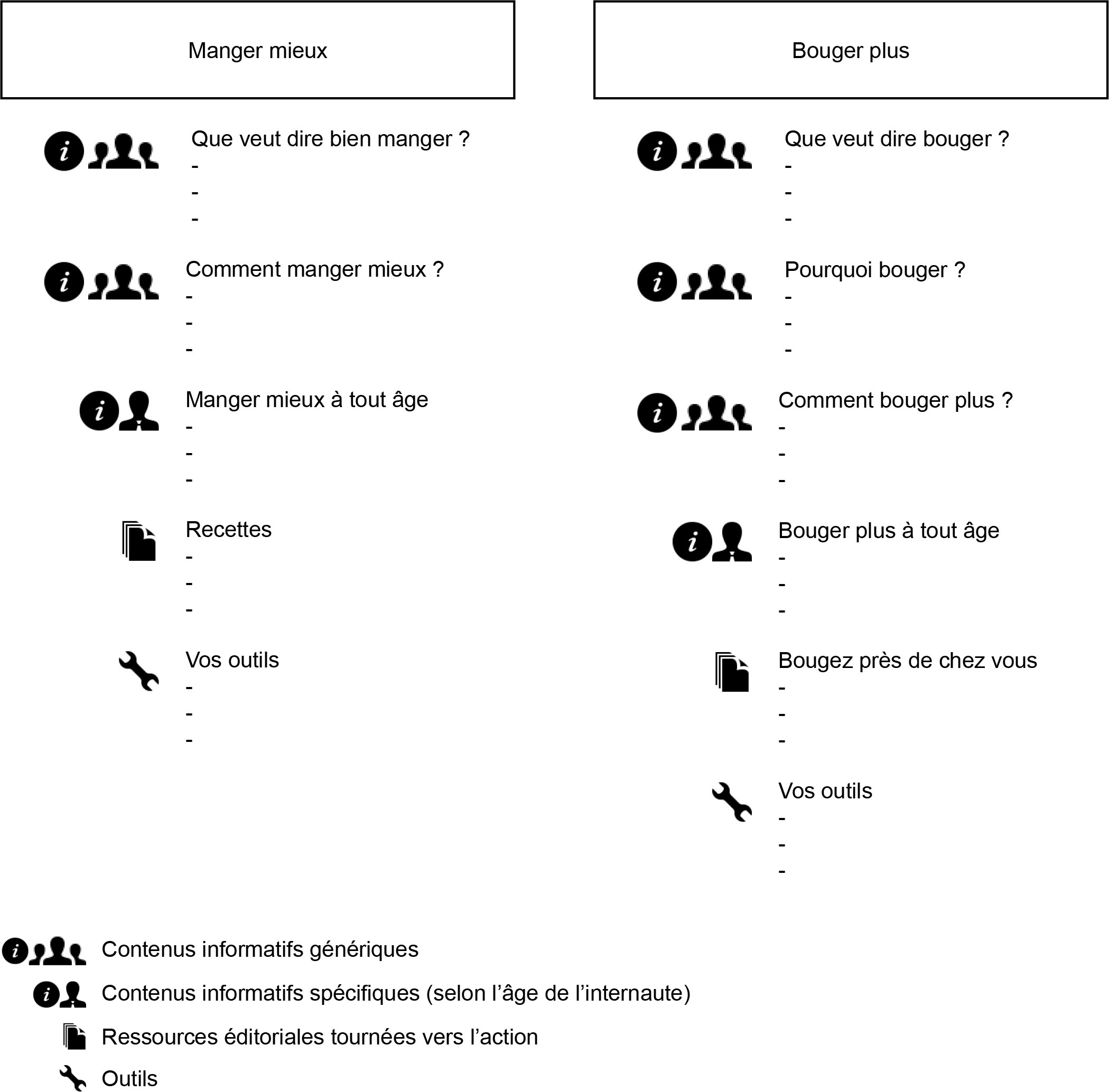 Architecture de l'information des rubriques Manger mieux et Bouger plus