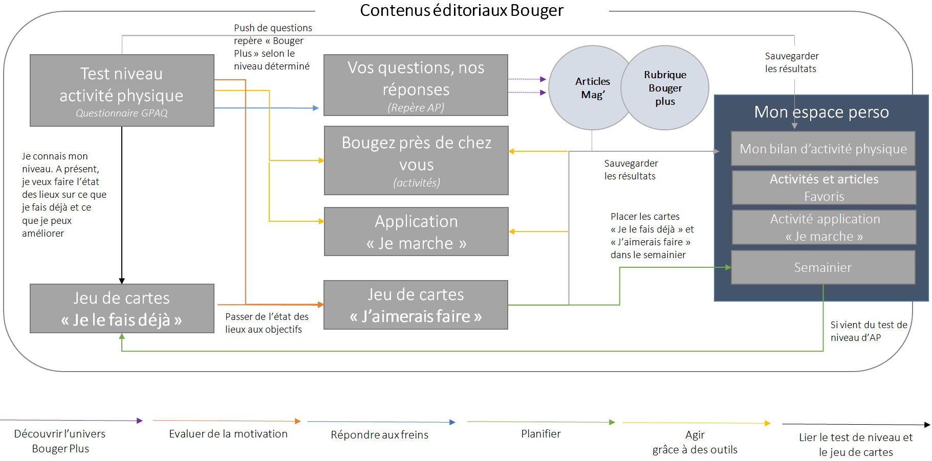 Carte synthétique des parcours utilisateurs de la future rubrique Bouger plus